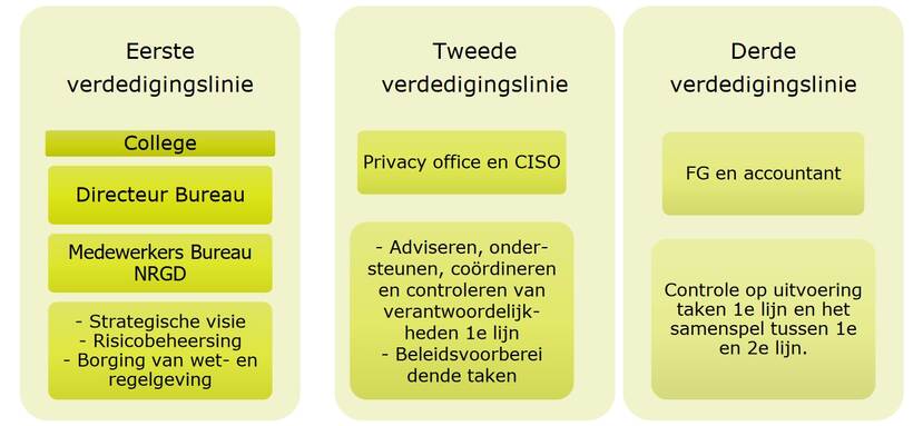 Privacy Beleidskader (verdedigingslinies): 3 niveaus