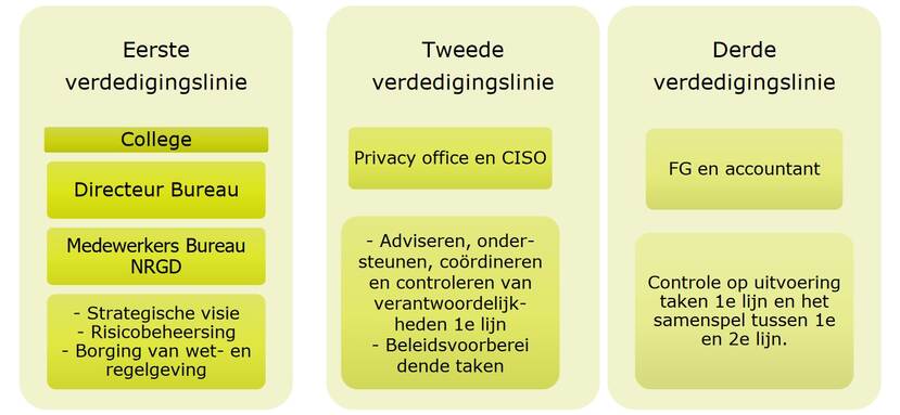 Privacy Beleidskader (verdedigingslinies)