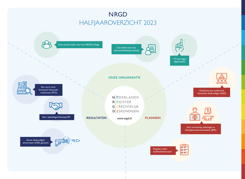 Halfjaar overzicht NRGD 2023