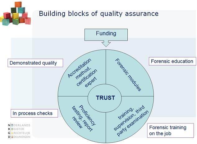 Bouwstenen van waarborgen kwaliteit